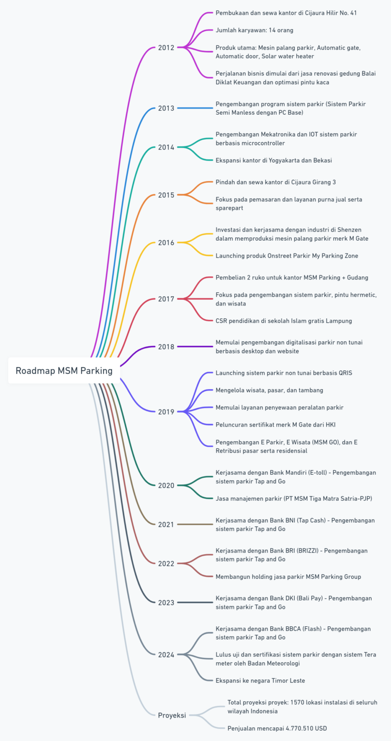 road map