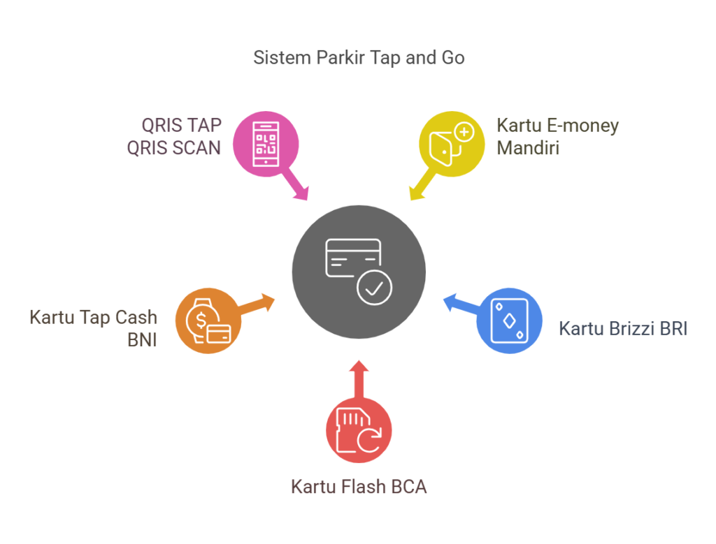 flow chart sistem parkir tap and go visual selection